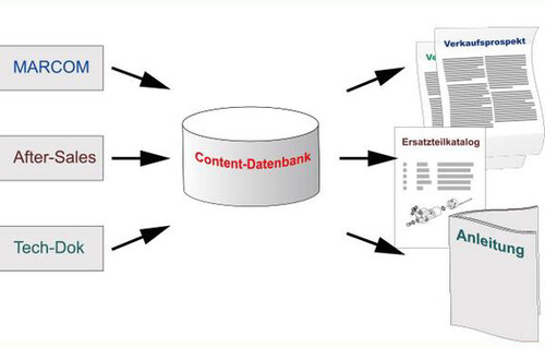 Content-Management-Systeme zur strukturierten Verwaltung technischer Inhalte und Dokumente.